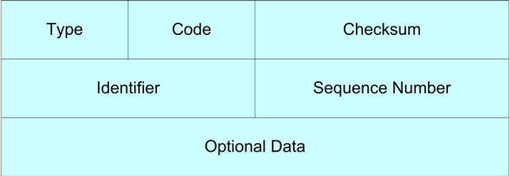 ICMP data structure